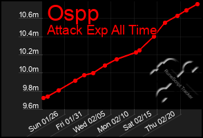 Total Graph of Ospp