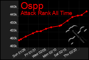 Total Graph of Ospp