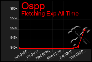 Total Graph of Ospp