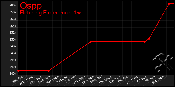 Last 7 Days Graph of Ospp