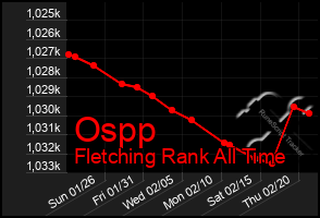 Total Graph of Ospp