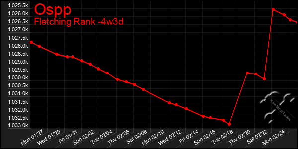 Last 31 Days Graph of Ospp