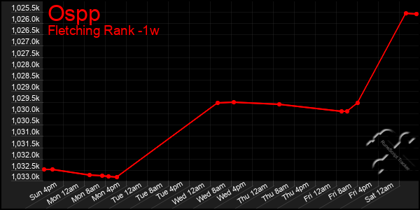 Last 7 Days Graph of Ospp