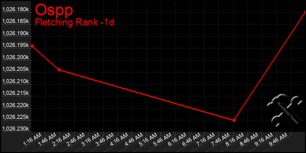 Last 24 Hours Graph of Ospp