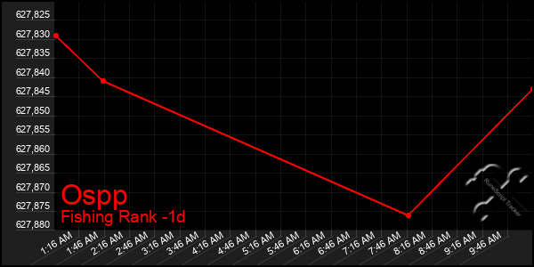 Last 24 Hours Graph of Ospp