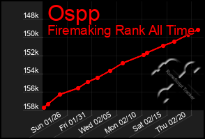 Total Graph of Ospp