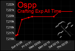 Total Graph of Ospp