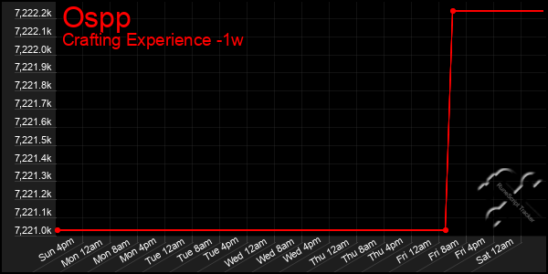 Last 7 Days Graph of Ospp