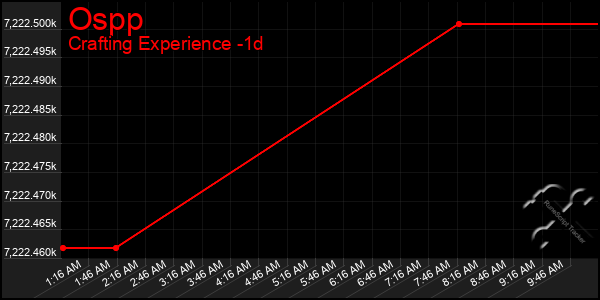 Last 24 Hours Graph of Ospp