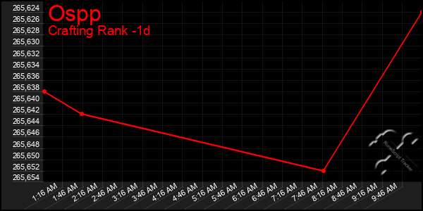 Last 24 Hours Graph of Ospp