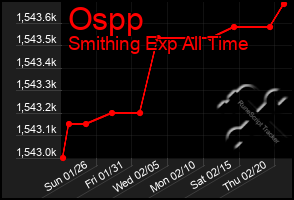 Total Graph of Ospp