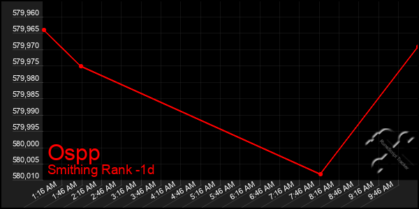 Last 24 Hours Graph of Ospp