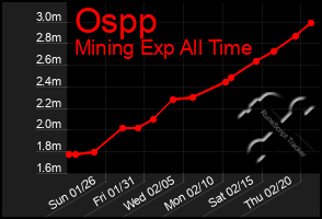 Total Graph of Ospp