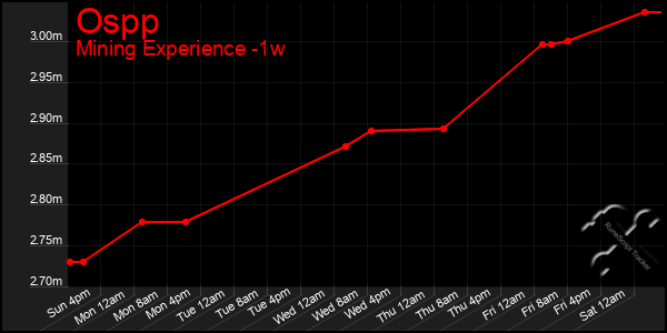 Last 7 Days Graph of Ospp