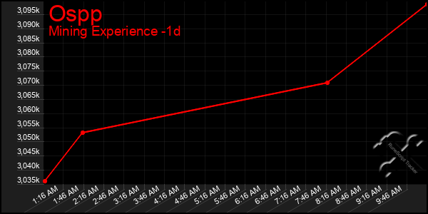 Last 24 Hours Graph of Ospp