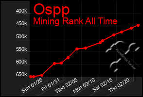 Total Graph of Ospp