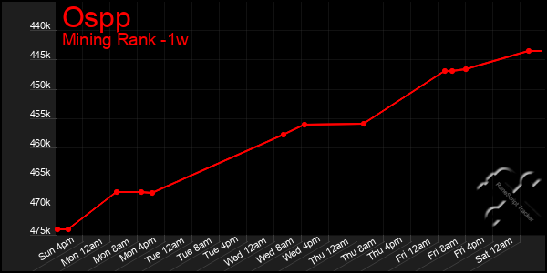 Last 7 Days Graph of Ospp