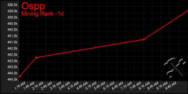 Last 24 Hours Graph of Ospp