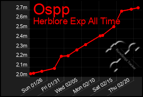 Total Graph of Ospp