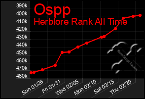 Total Graph of Ospp