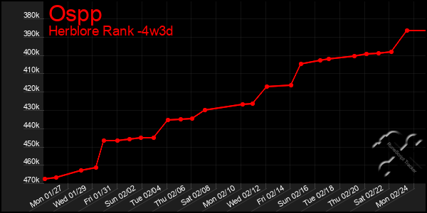 Last 31 Days Graph of Ospp