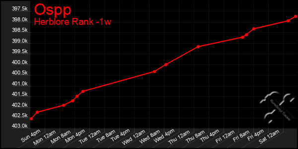 Last 7 Days Graph of Ospp