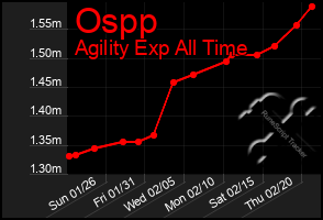 Total Graph of Ospp