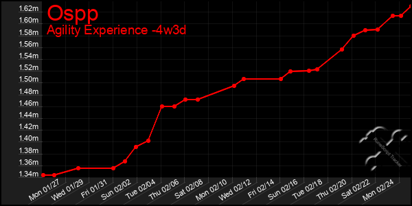 Last 31 Days Graph of Ospp