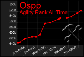 Total Graph of Ospp