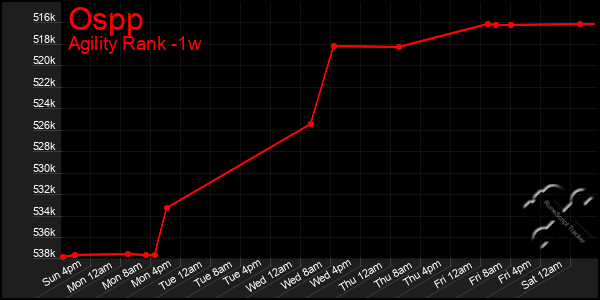 Last 7 Days Graph of Ospp