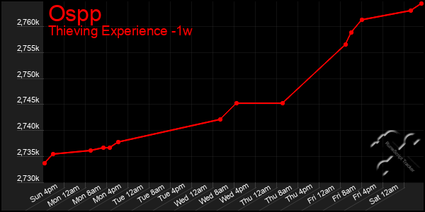 Last 7 Days Graph of Ospp