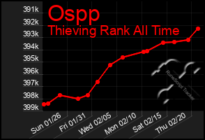 Total Graph of Ospp