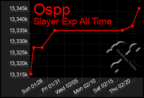 Total Graph of Ospp