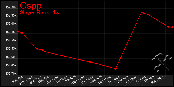 Last 7 Days Graph of Ospp