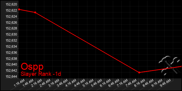 Last 24 Hours Graph of Ospp