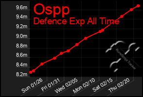 Total Graph of Ospp