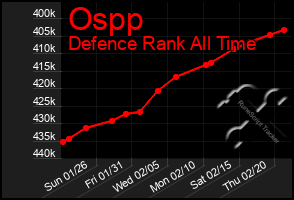 Total Graph of Ospp