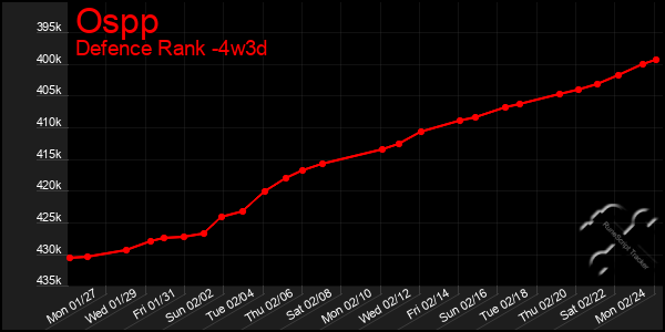 Last 31 Days Graph of Ospp