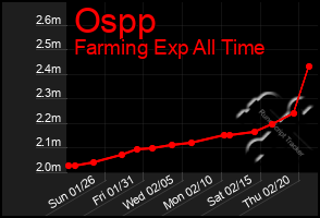 Total Graph of Ospp