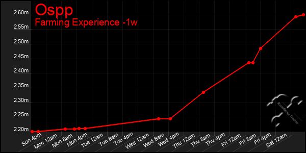 Last 7 Days Graph of Ospp