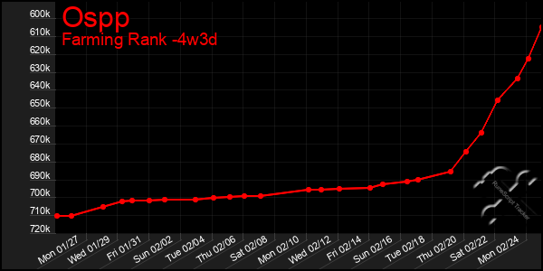 Last 31 Days Graph of Ospp