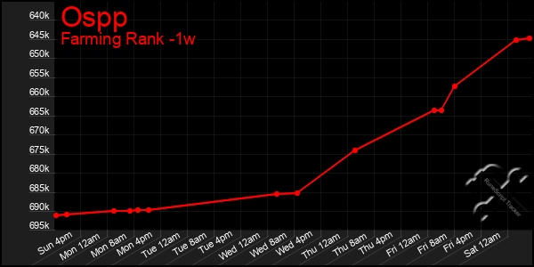 Last 7 Days Graph of Ospp