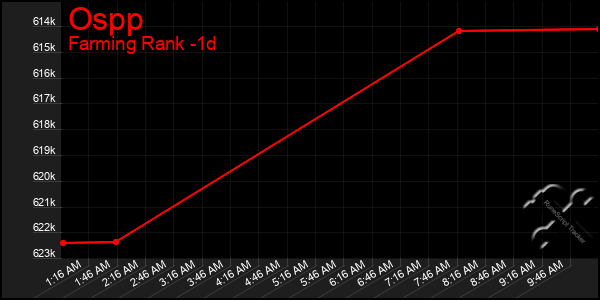 Last 24 Hours Graph of Ospp