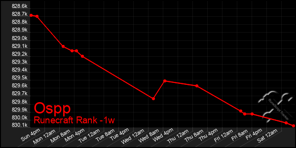 Last 7 Days Graph of Ospp