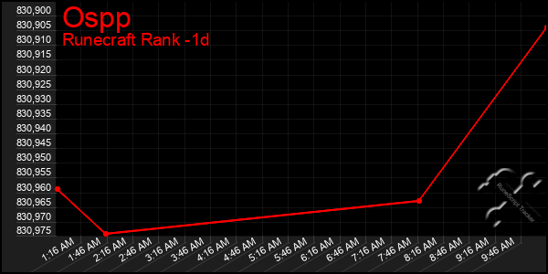 Last 24 Hours Graph of Ospp