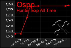 Total Graph of Ospp