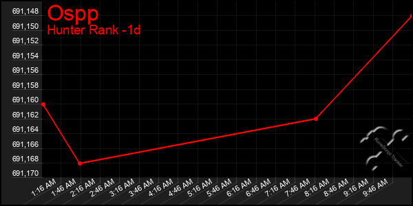 Last 24 Hours Graph of Ospp