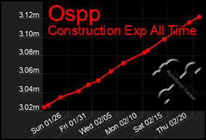 Total Graph of Ospp