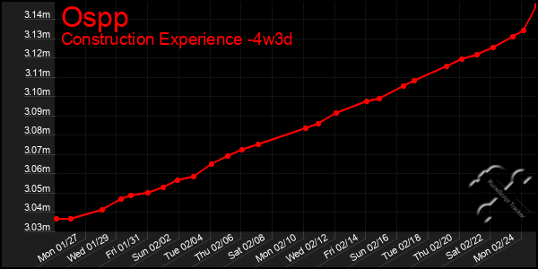 Last 31 Days Graph of Ospp