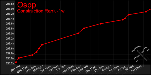 Last 7 Days Graph of Ospp